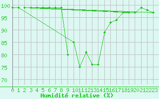 Courbe de l'humidit relative pour Sattel-Aegeri (Sw)