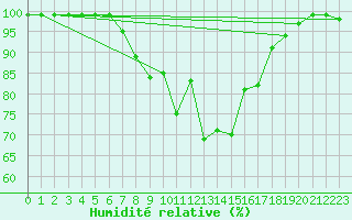 Courbe de l'humidit relative pour Vals