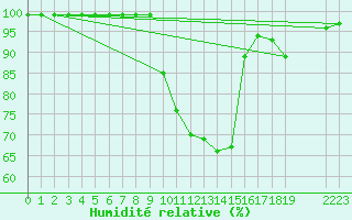 Courbe de l'humidit relative pour Recoules de Fumas (48)
