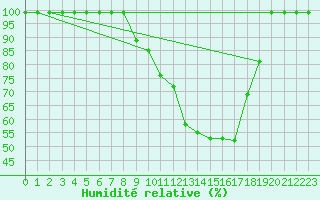 Courbe de l'humidit relative pour Sinnicolau Mare