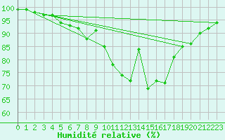 Courbe de l'humidit relative pour Glasgow (UK)