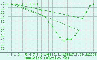Courbe de l'humidit relative pour Schpfheim