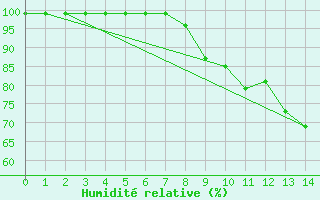 Courbe de l'humidit relative pour Mathod