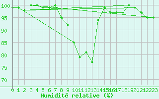 Courbe de l'humidit relative pour Bad Kissingen
