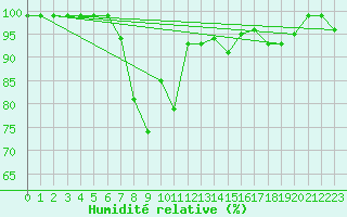 Courbe de l'humidit relative pour Mosen