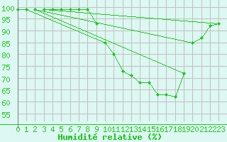 Courbe de l'humidit relative pour Harville (88)