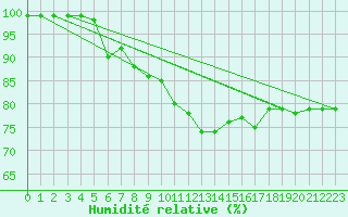 Courbe de l'humidit relative pour Terschelling Hoorn