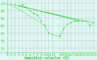 Courbe de l'humidit relative pour Torpup A