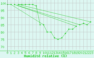 Courbe de l'humidit relative pour Evionnaz