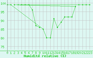 Courbe de l'humidit relative pour St Sebastian / Mariazell