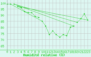 Courbe de l'humidit relative pour Walney Island