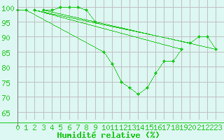 Courbe de l'humidit relative pour Cardinham