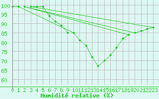 Courbe de l'humidit relative pour Helsinki Kaisaniemi