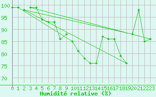 Courbe de l'humidit relative pour Chateau-d-Oex