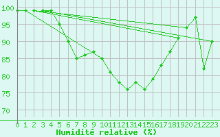 Courbe de l'humidit relative pour Hereford/Credenhill