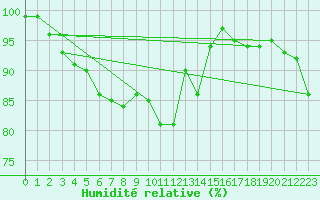 Courbe de l'humidit relative pour Aberporth