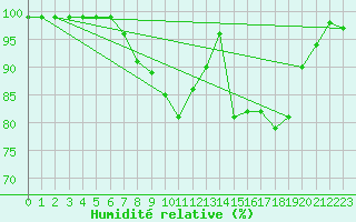 Courbe de l'humidit relative pour Waibstadt