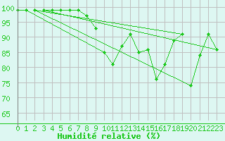 Courbe de l'humidit relative pour Biere