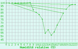 Courbe de l'humidit relative pour Coleshill