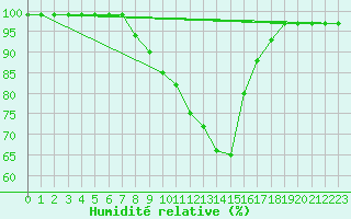 Courbe de l'humidit relative pour Groebming
