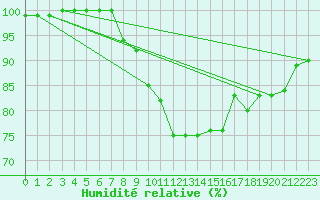 Courbe de l'humidit relative pour Aix-la-Chapelle (All)