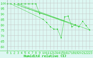 Courbe de l'humidit relative pour Santa Maria, Val Mestair