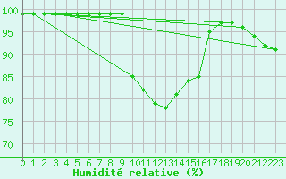 Courbe de l'humidit relative pour Zalaegerszeg / Andrashida