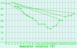 Courbe de l'humidit relative pour Ballyhaise, Cavan