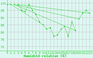 Courbe de l'humidit relative pour Villars-Tiercelin