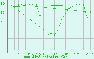 Courbe de l'humidit relative pour Schiers
