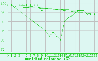 Courbe de l'humidit relative pour Montagnier, Bagnes