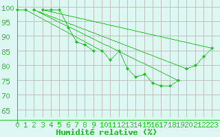 Courbe de l'humidit relative pour Capel Curig