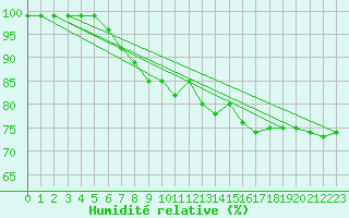 Courbe de l'humidit relative pour Russaro