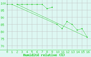 Courbe de l'humidit relative pour Schpfheim