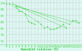 Courbe de l'humidit relative pour Faaroesund-Ar