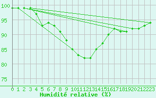 Courbe de l'humidit relative pour Mhling