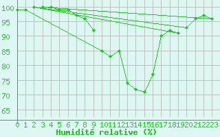 Courbe de l'humidit relative pour Cabauw Tower