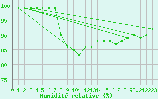 Courbe de l'humidit relative pour Langnau