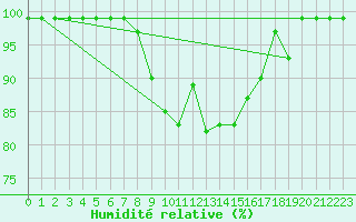 Courbe de l'humidit relative pour Ramsau / Dachstein