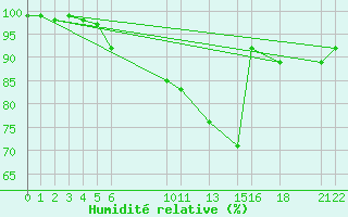 Courbe de l'humidit relative pour Sint Katelijne-waver (Be)