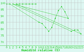 Courbe de l'humidit relative pour Flhli