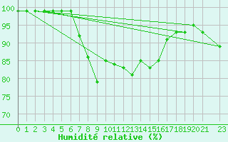 Courbe de l'humidit relative pour Elblag
