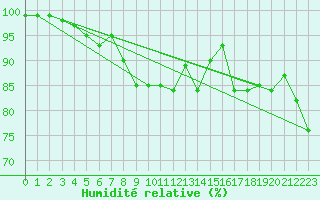 Courbe de l'humidit relative pour Vannes-Sn (56)