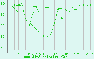 Courbe de l'humidit relative pour Chopok