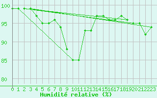 Courbe de l'humidit relative pour Landshut-Reithof