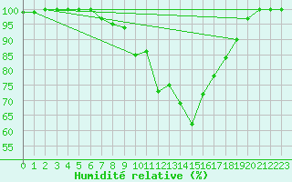 Courbe de l'humidit relative pour Fjaerland Bremuseet