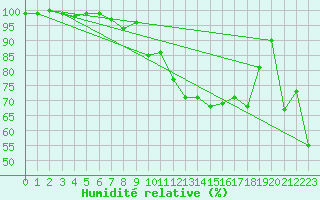 Courbe de l'humidit relative pour La Dle (Sw)