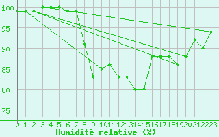 Courbe de l'humidit relative pour Bad Marienberg