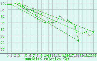 Courbe de l'humidit relative pour Le Chteau-d'Olonne (85)