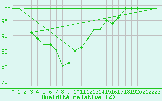 Courbe de l'humidit relative pour Les Charbonnires (Sw)